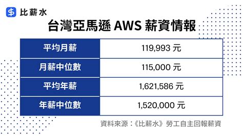 辦公室薪水